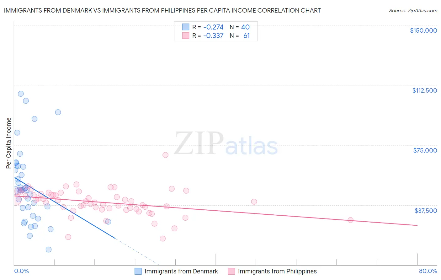 Immigrants from Denmark vs Immigrants from Philippines Per Capita Income
