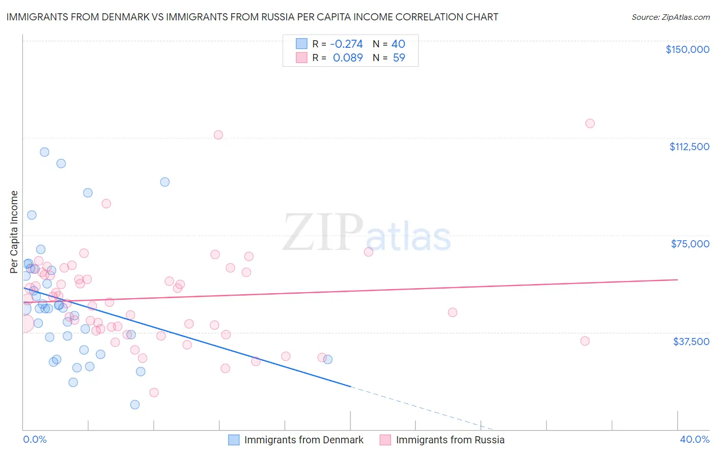 Immigrants from Denmark vs Immigrants from Russia Per Capita Income