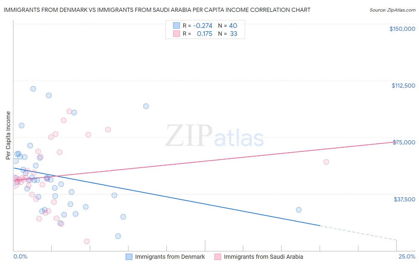 Immigrants from Denmark vs Immigrants from Saudi Arabia Per Capita Income