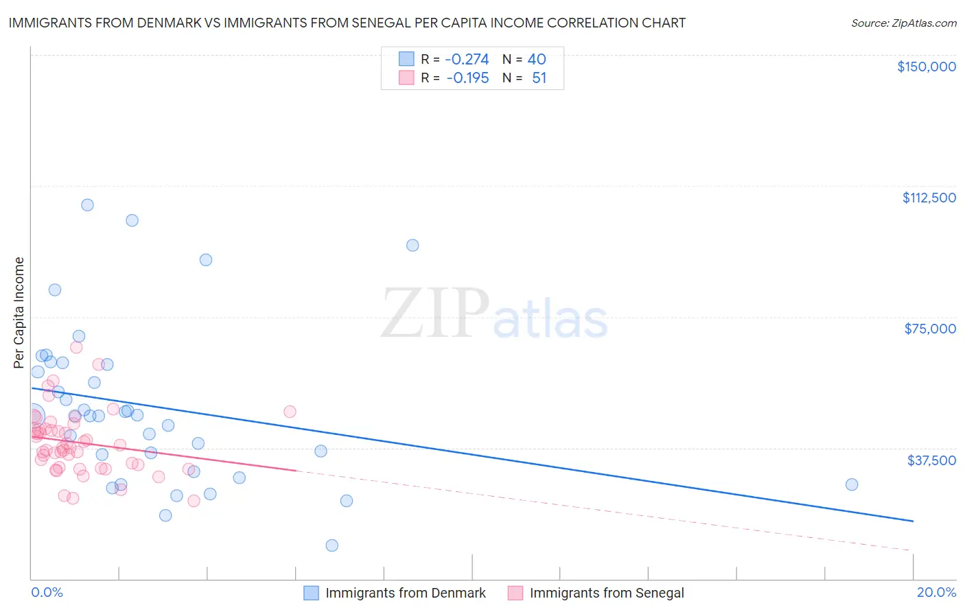 Immigrants from Denmark vs Immigrants from Senegal Per Capita Income