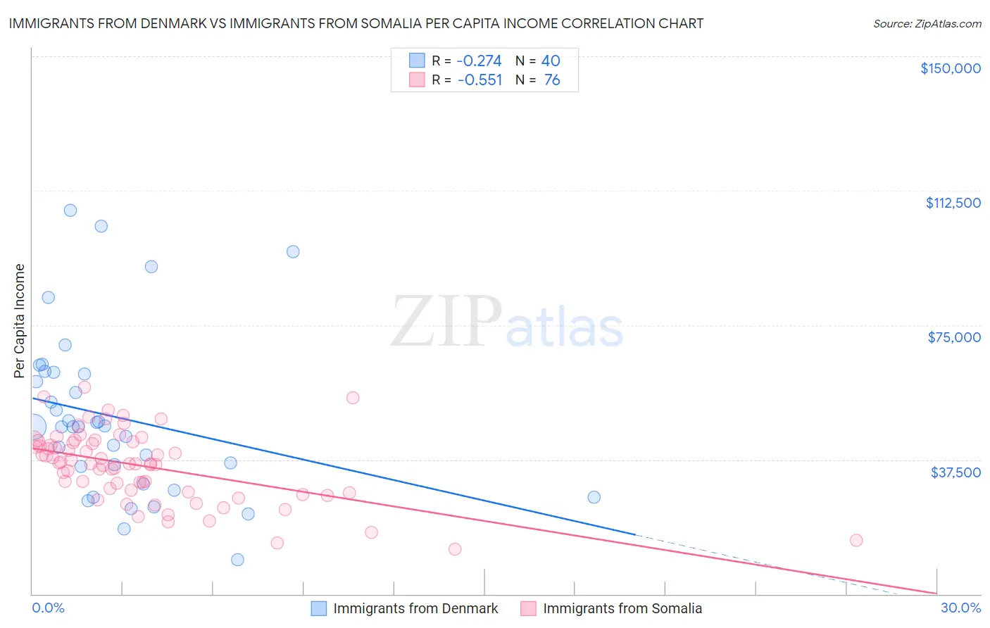 Immigrants from Denmark vs Immigrants from Somalia Per Capita Income