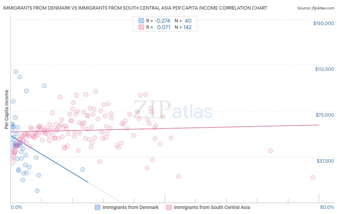 Immigrants from Denmark vs Immigrants from South Central Asia Per Capita Income