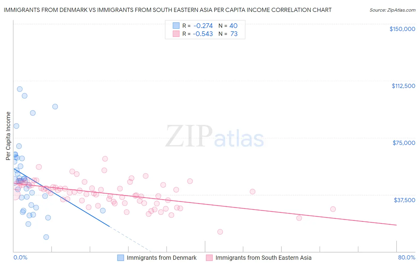 Immigrants from Denmark vs Immigrants from South Eastern Asia Per Capita Income