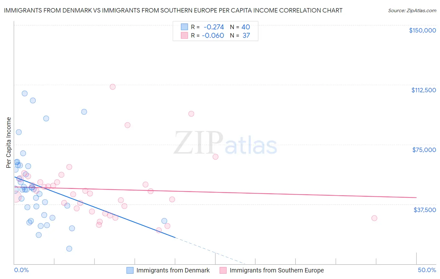 Immigrants from Denmark vs Immigrants from Southern Europe Per Capita Income