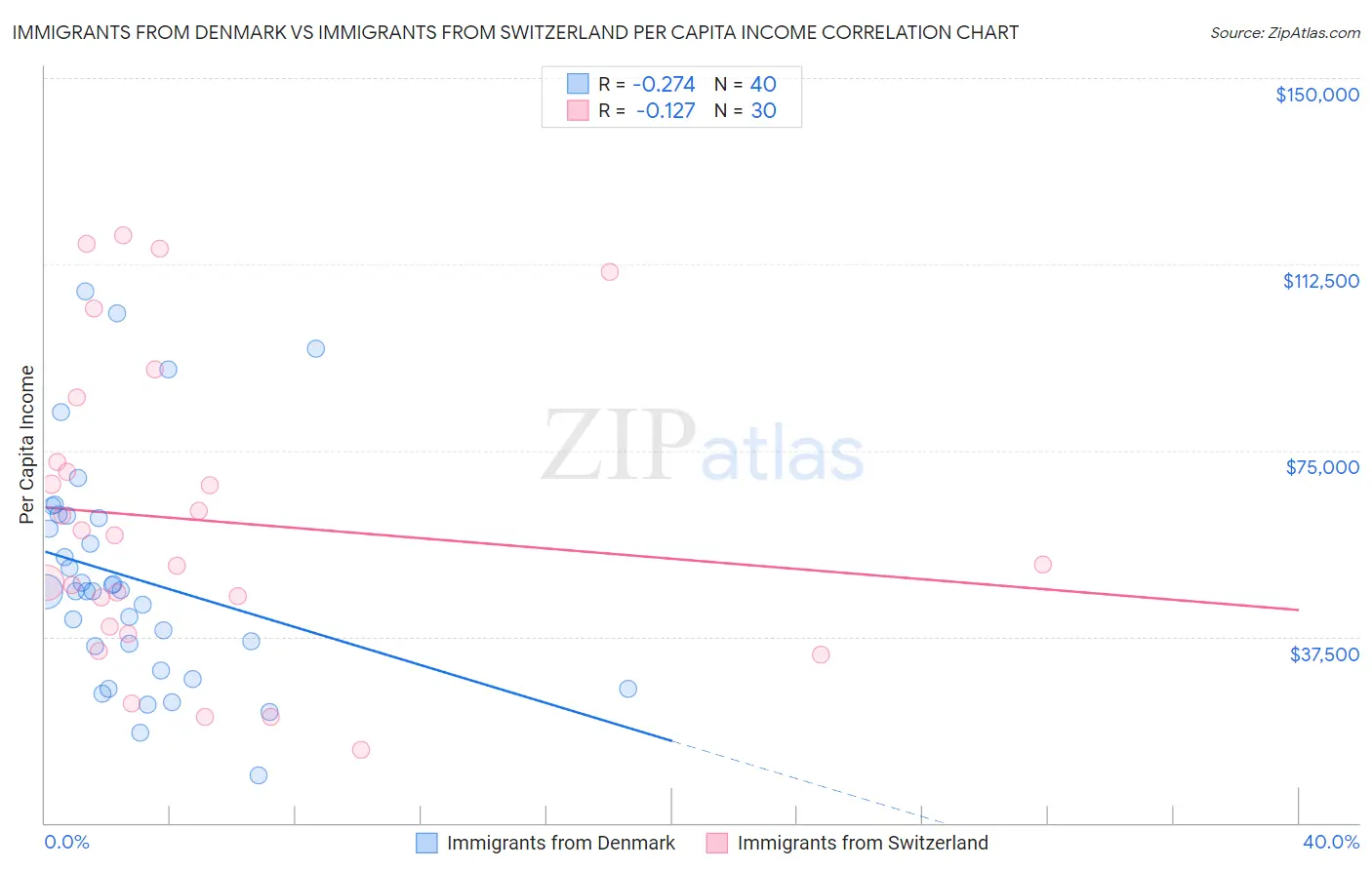 Immigrants from Denmark vs Immigrants from Switzerland Per Capita Income