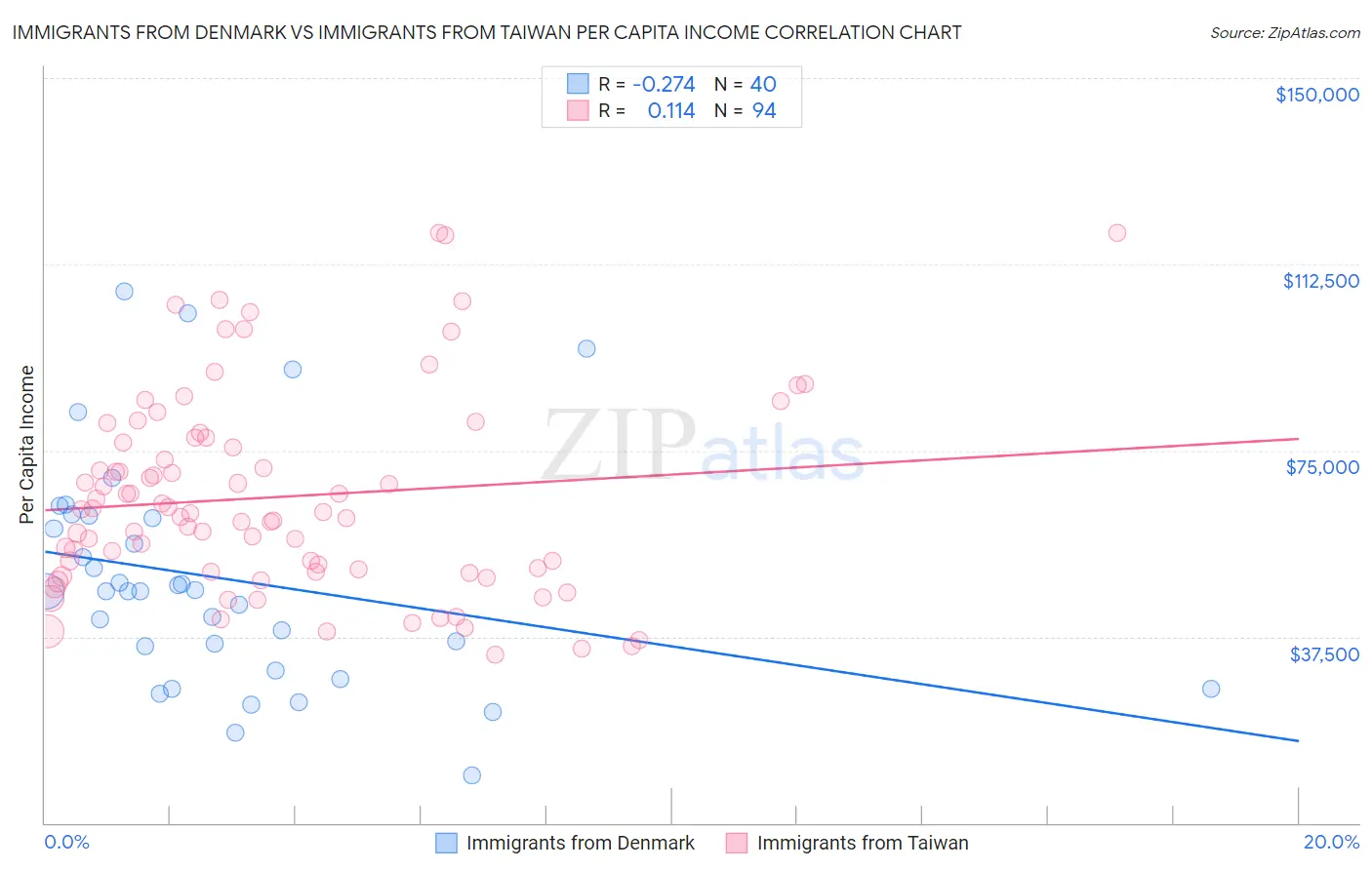 Immigrants from Denmark vs Immigrants from Taiwan Per Capita Income