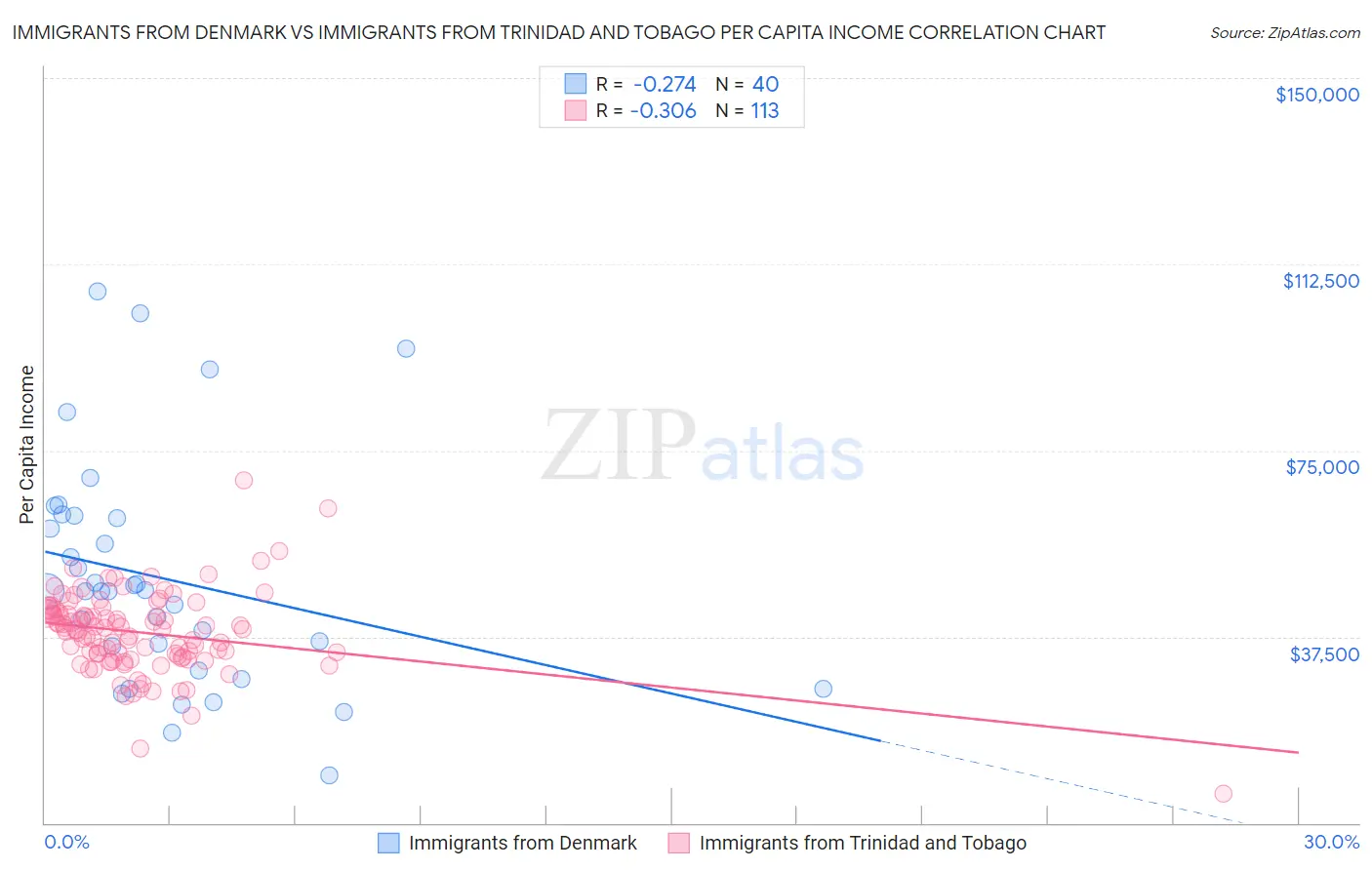 Immigrants from Denmark vs Immigrants from Trinidad and Tobago Per Capita Income