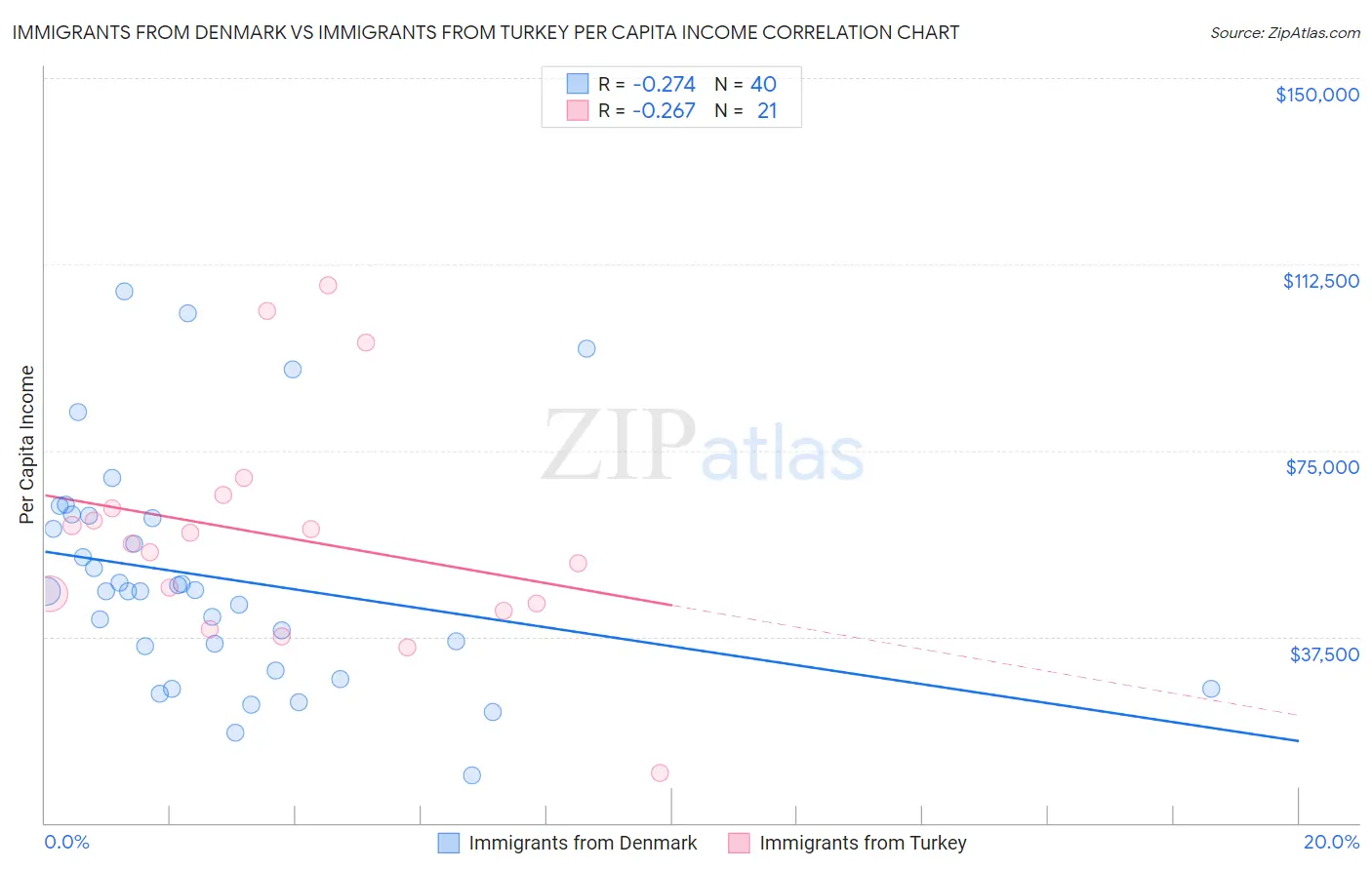 Immigrants from Denmark vs Immigrants from Turkey Per Capita Income