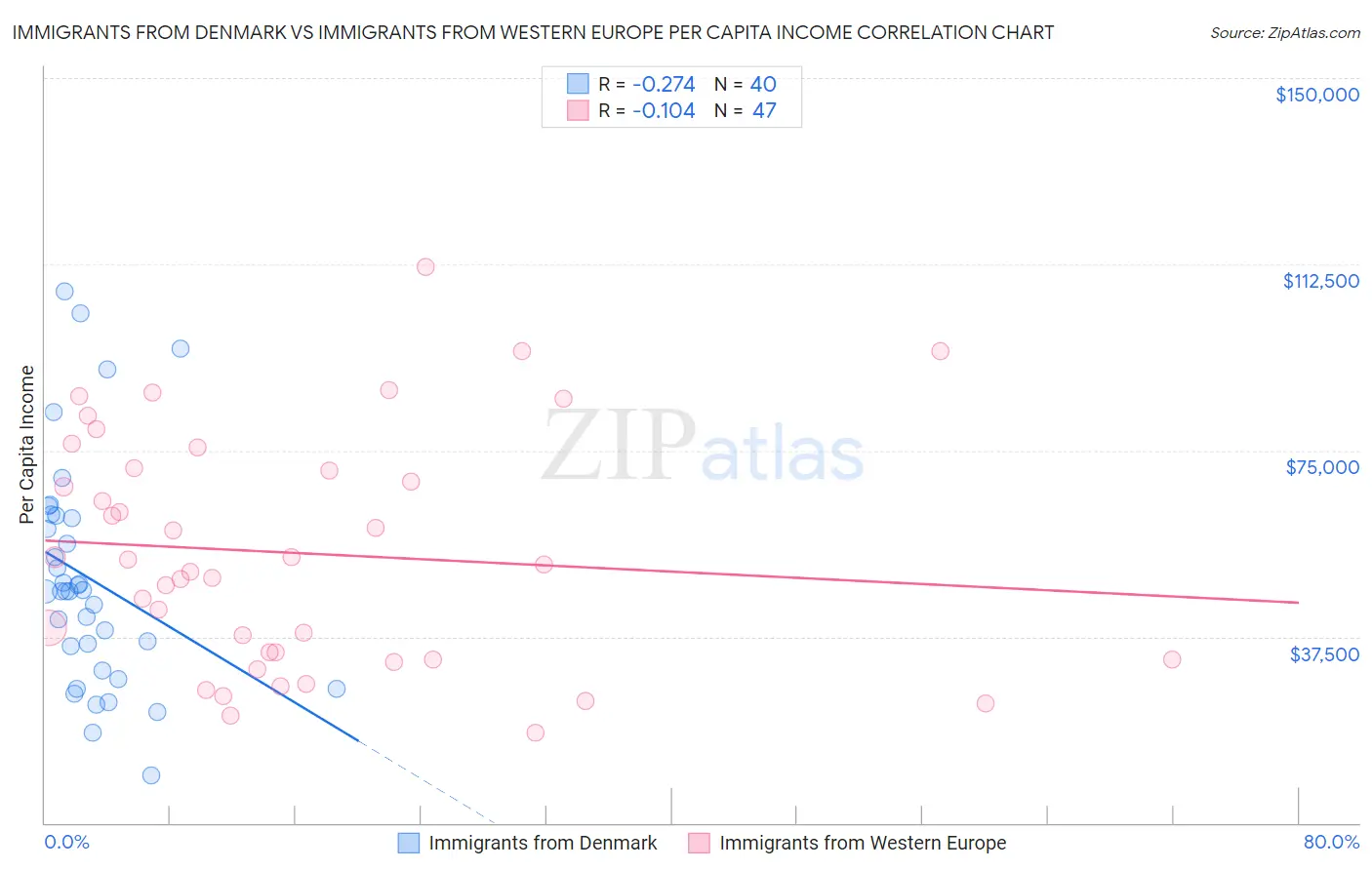 Immigrants from Denmark vs Immigrants from Western Europe Per Capita Income