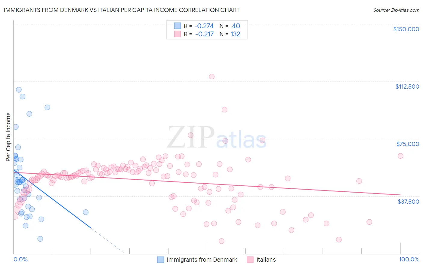 Immigrants from Denmark vs Italian Per Capita Income