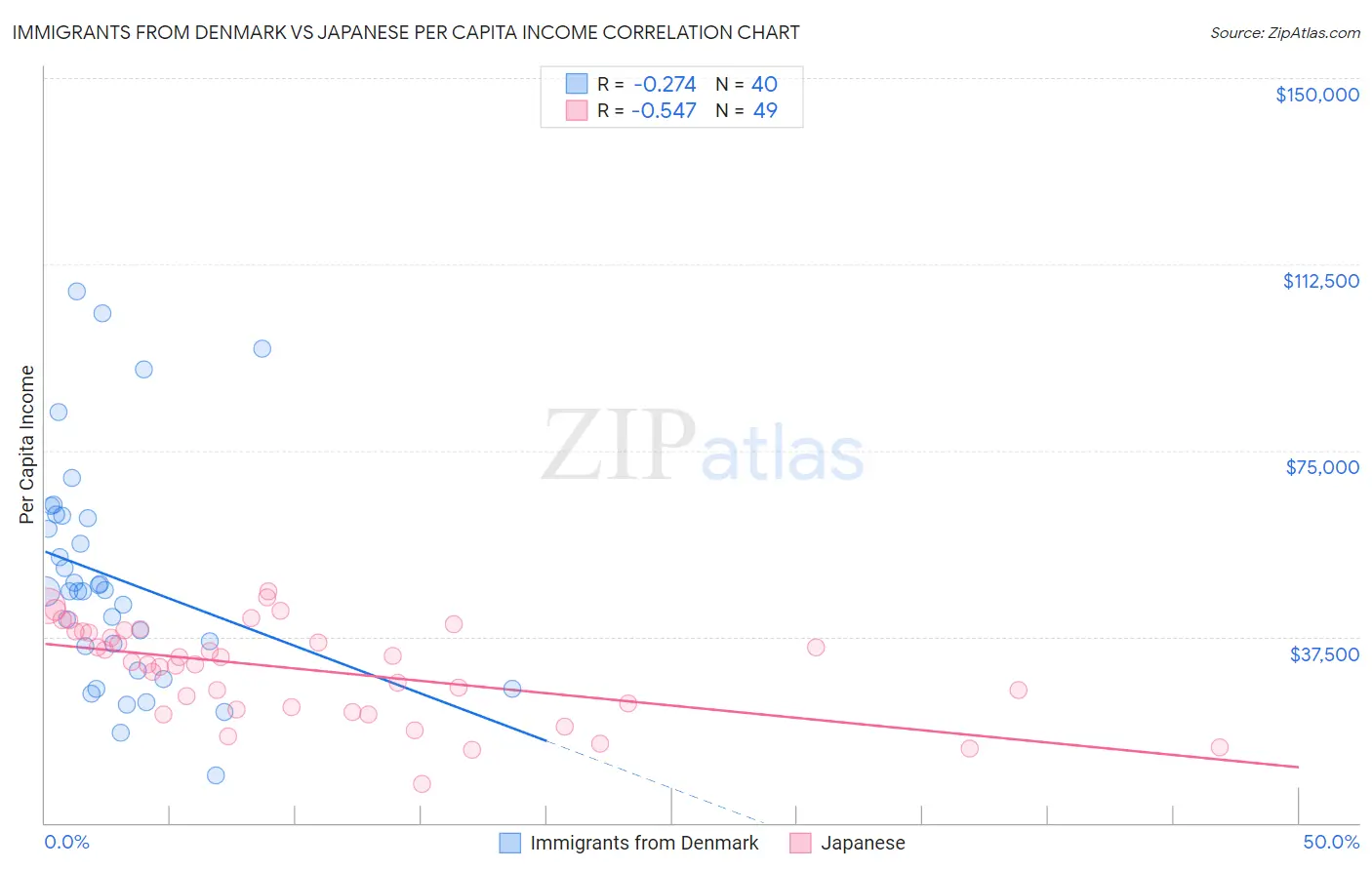 Immigrants from Denmark vs Japanese Per Capita Income