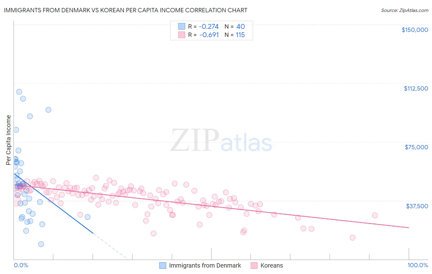 Immigrants from Denmark vs Korean Per Capita Income