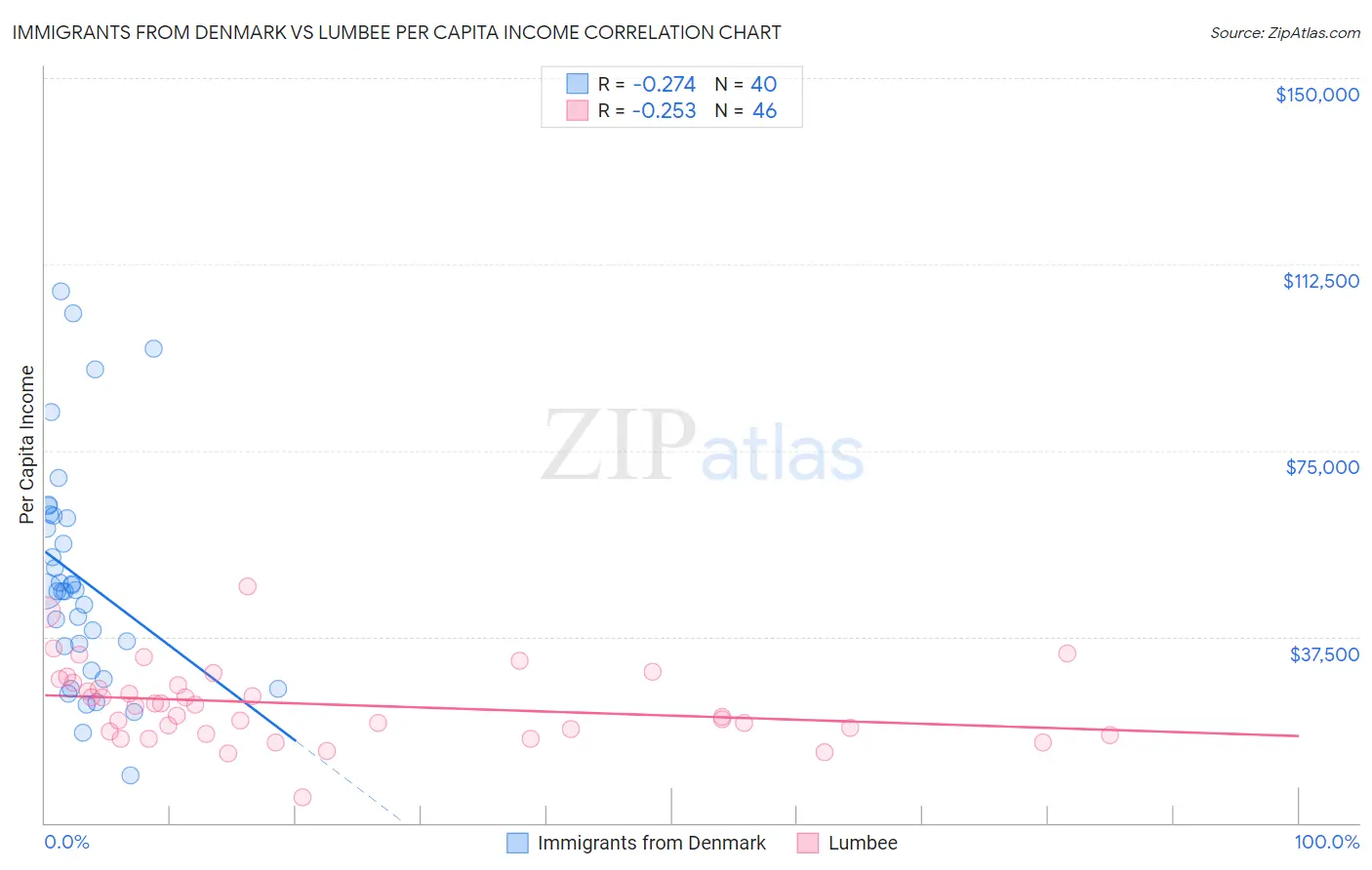 Immigrants from Denmark vs Lumbee Per Capita Income