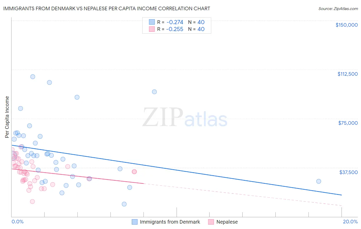 Immigrants from Denmark vs Nepalese Per Capita Income