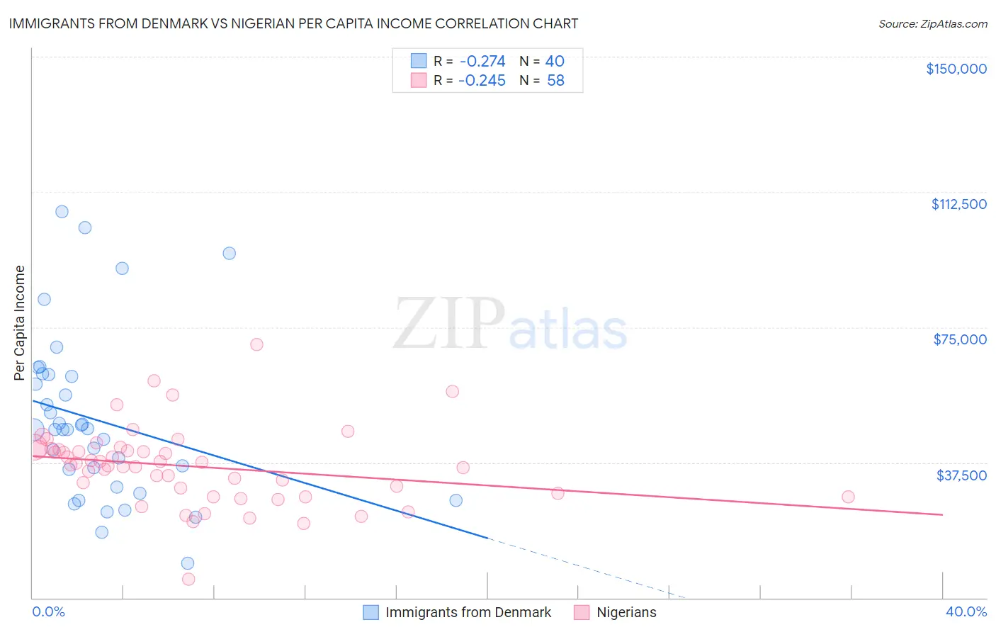Immigrants from Denmark vs Nigerian Per Capita Income