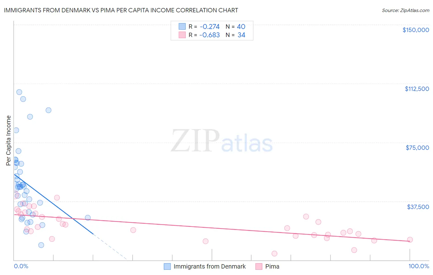 Immigrants from Denmark vs Pima Per Capita Income
