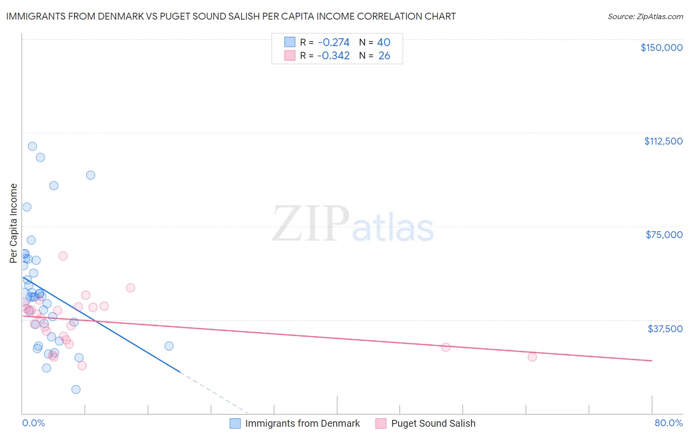 Immigrants from Denmark vs Puget Sound Salish Per Capita Income