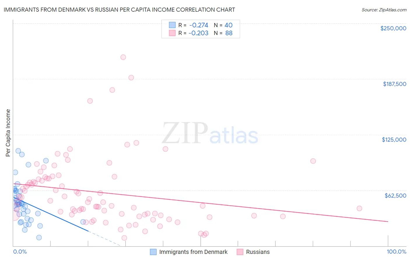 Immigrants from Denmark vs Russian Per Capita Income