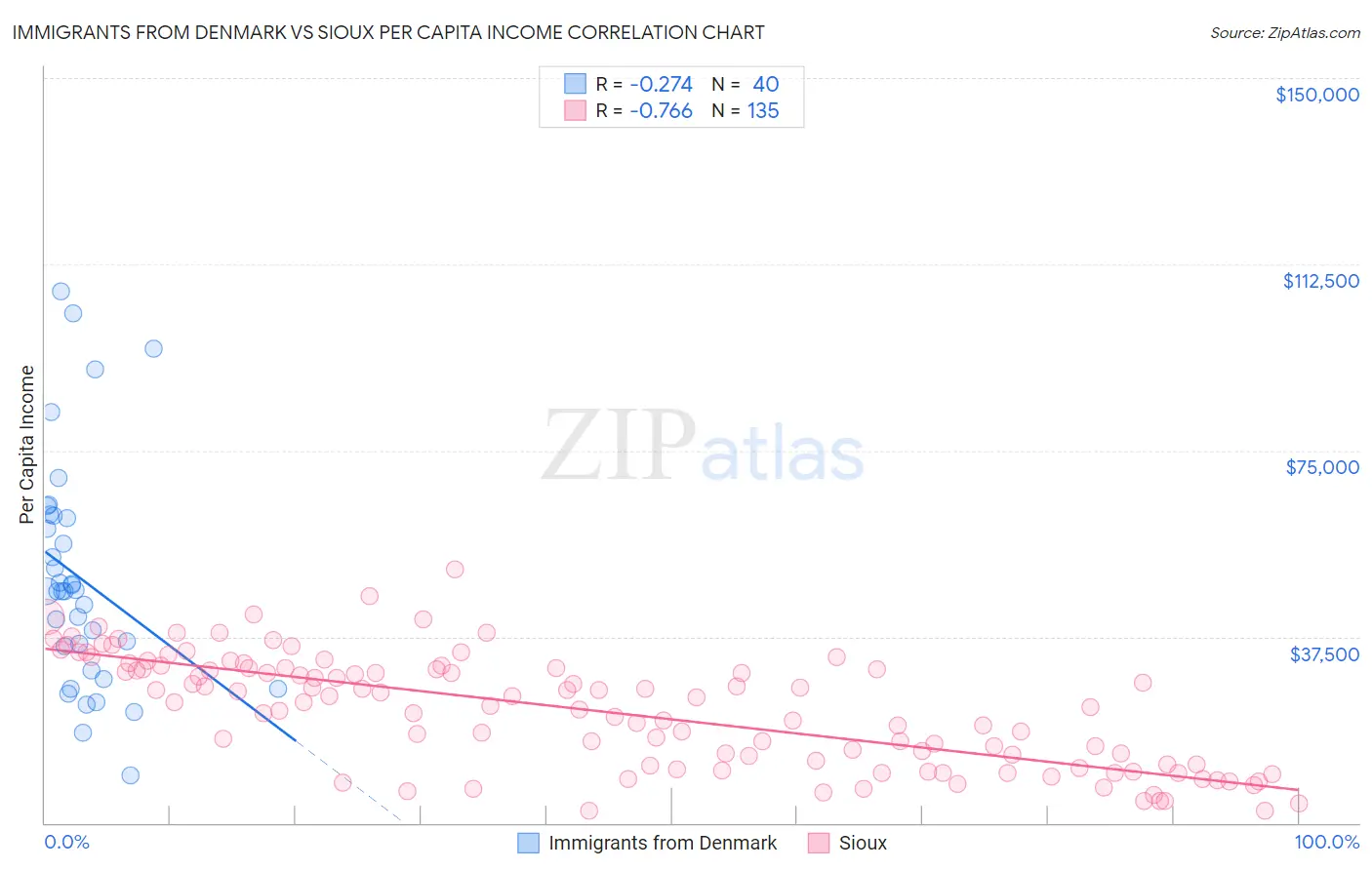 Immigrants from Denmark vs Sioux Per Capita Income