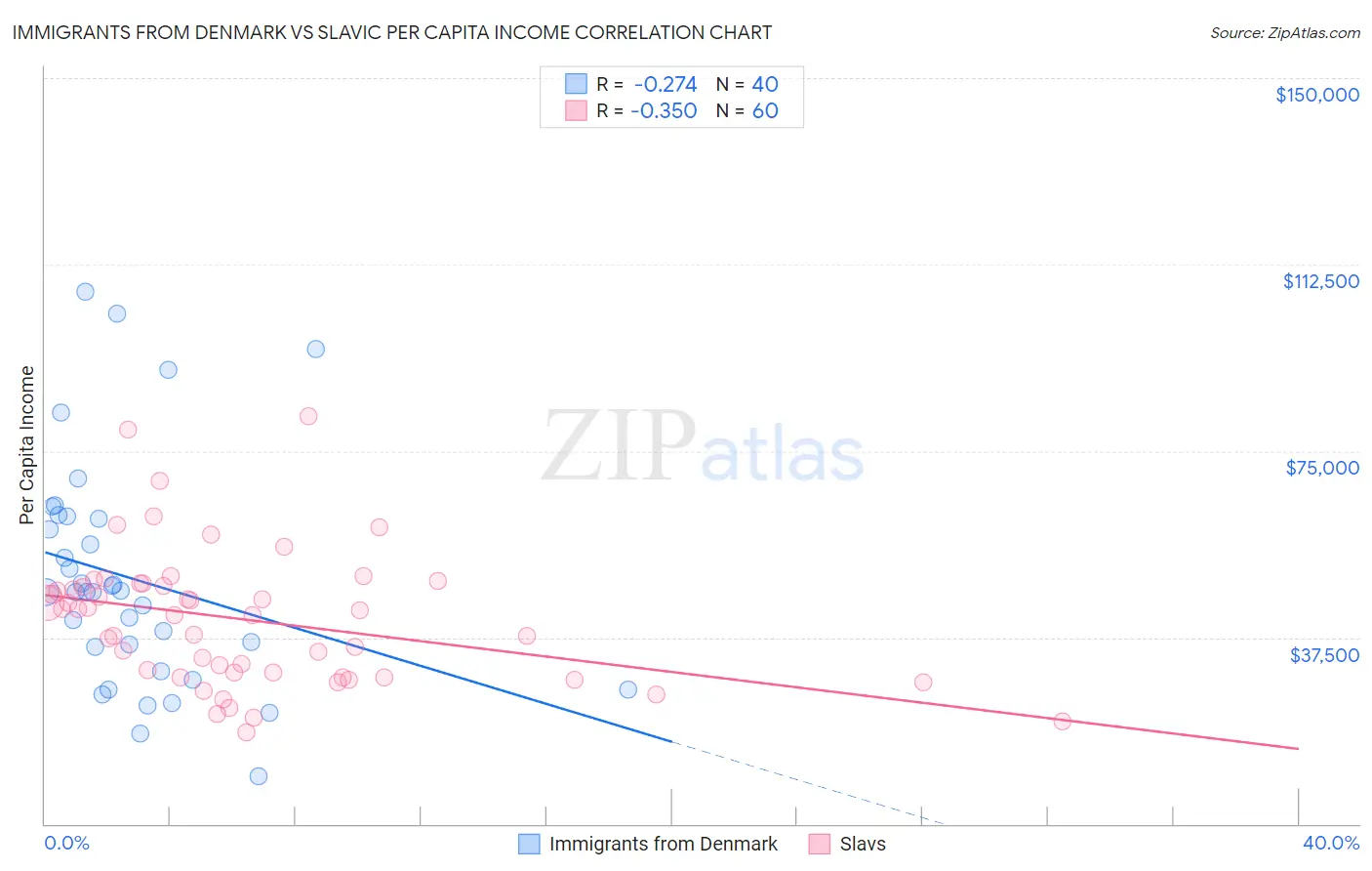 Immigrants from Denmark vs Slavic Per Capita Income