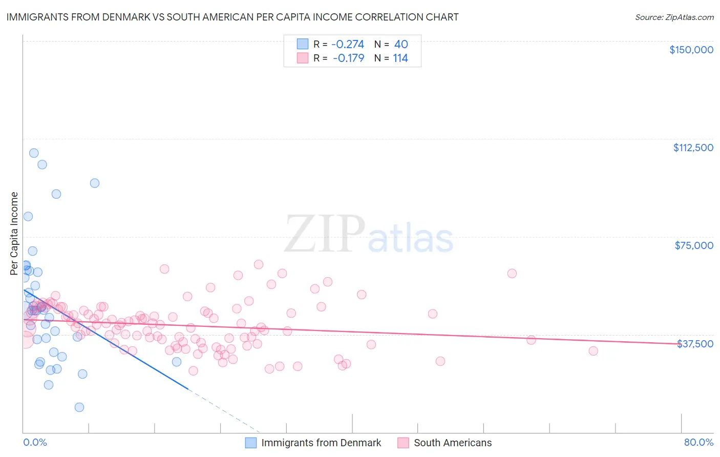 Immigrants from Denmark vs South American Per Capita Income