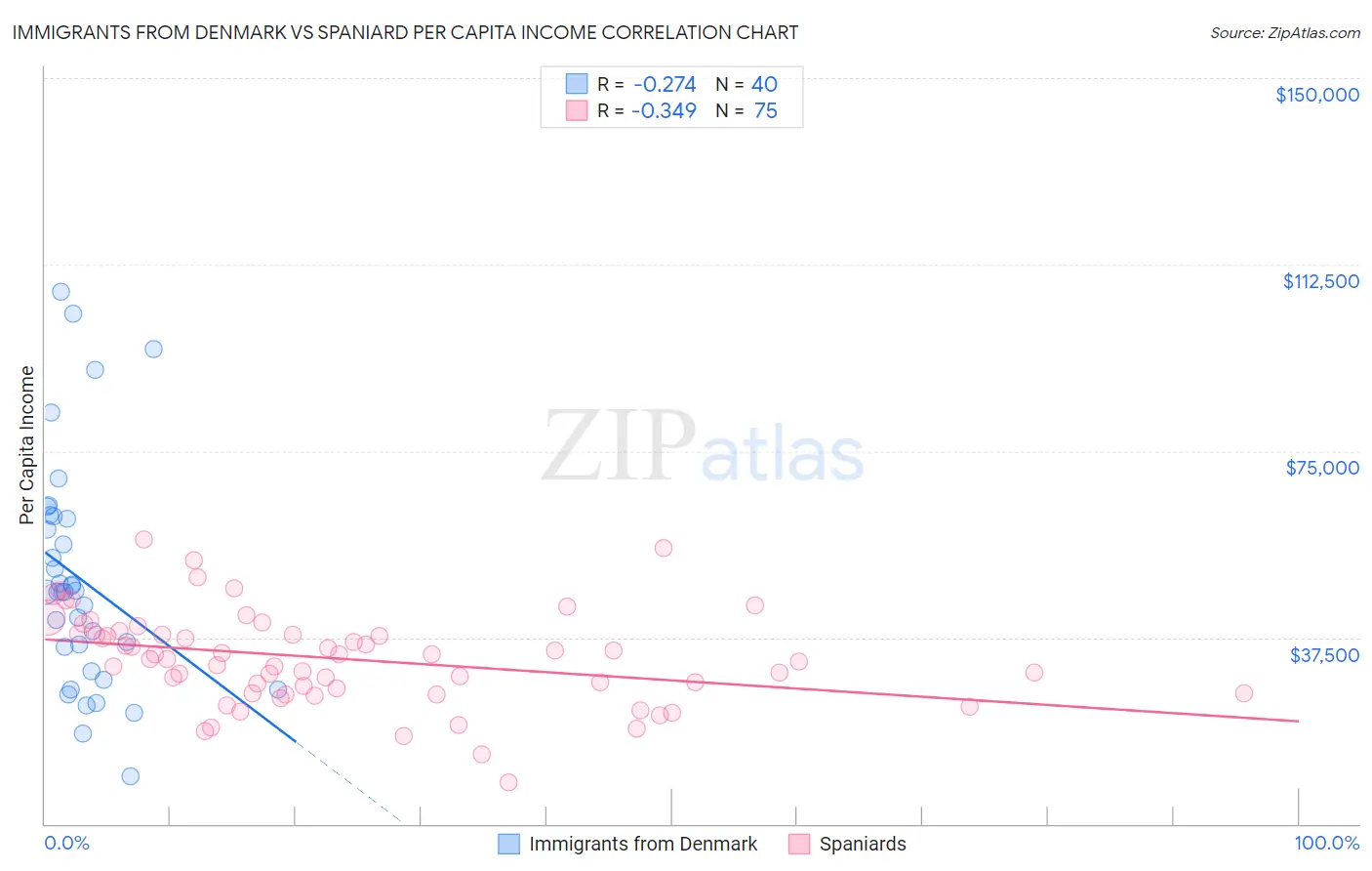 Immigrants from Denmark vs Spaniard Per Capita Income