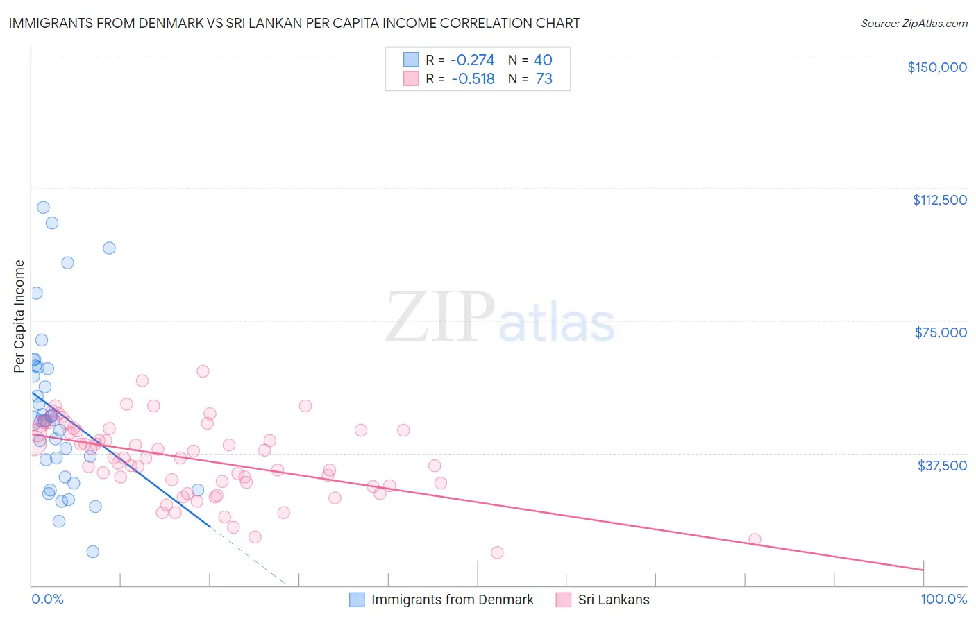 Immigrants from Denmark vs Sri Lankan Per Capita Income