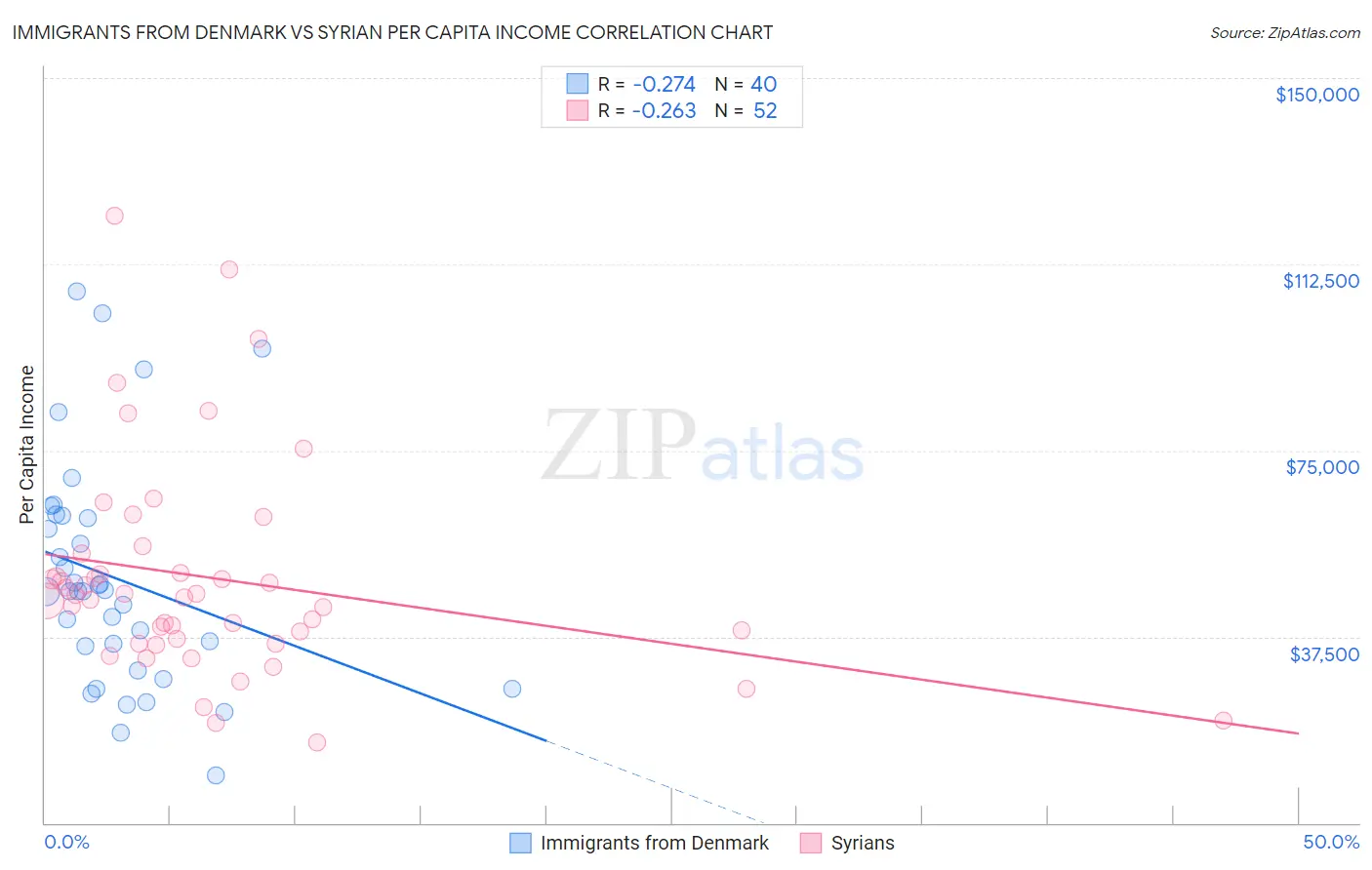 Immigrants from Denmark vs Syrian Per Capita Income