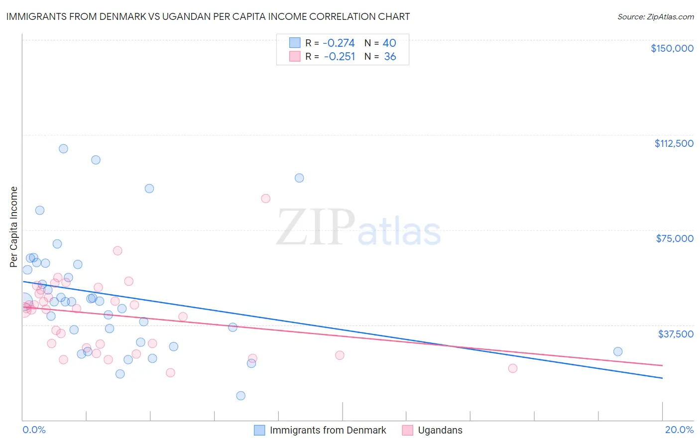 Immigrants from Denmark vs Ugandan Per Capita Income