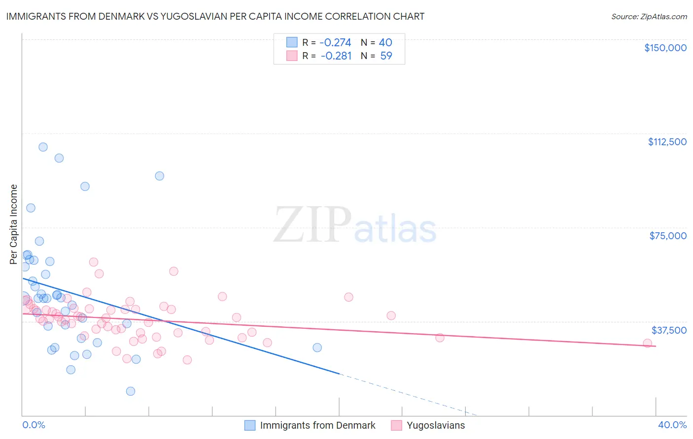 Immigrants from Denmark vs Yugoslavian Per Capita Income