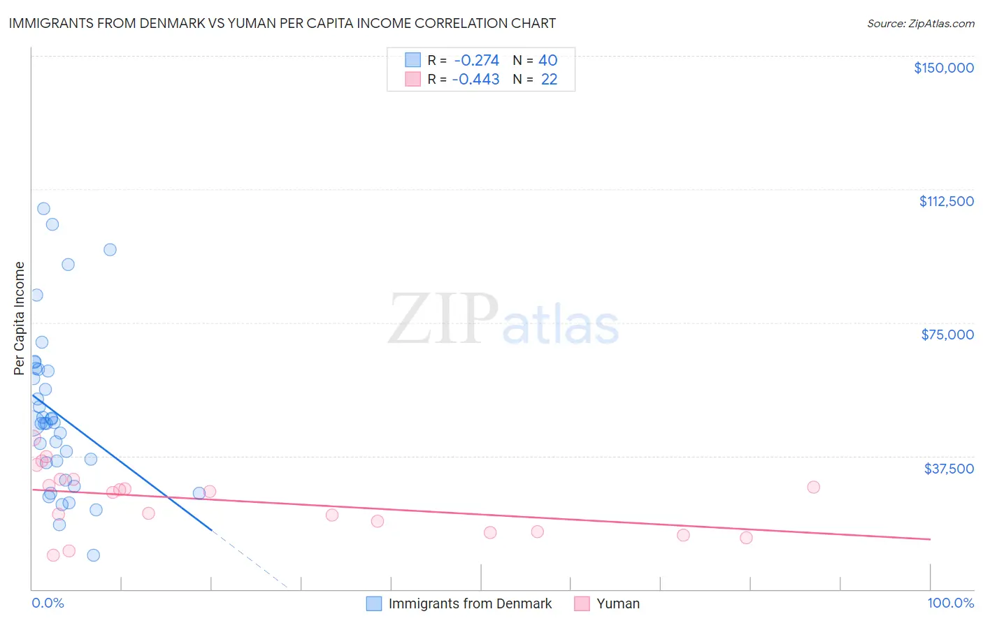 Immigrants from Denmark vs Yuman Per Capita Income