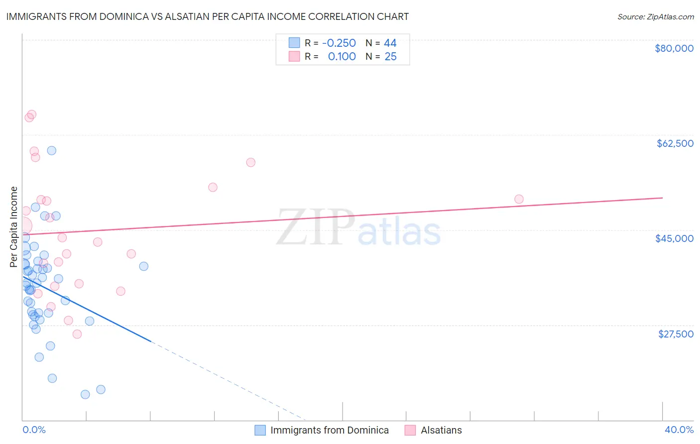 Immigrants from Dominica vs Alsatian Per Capita Income