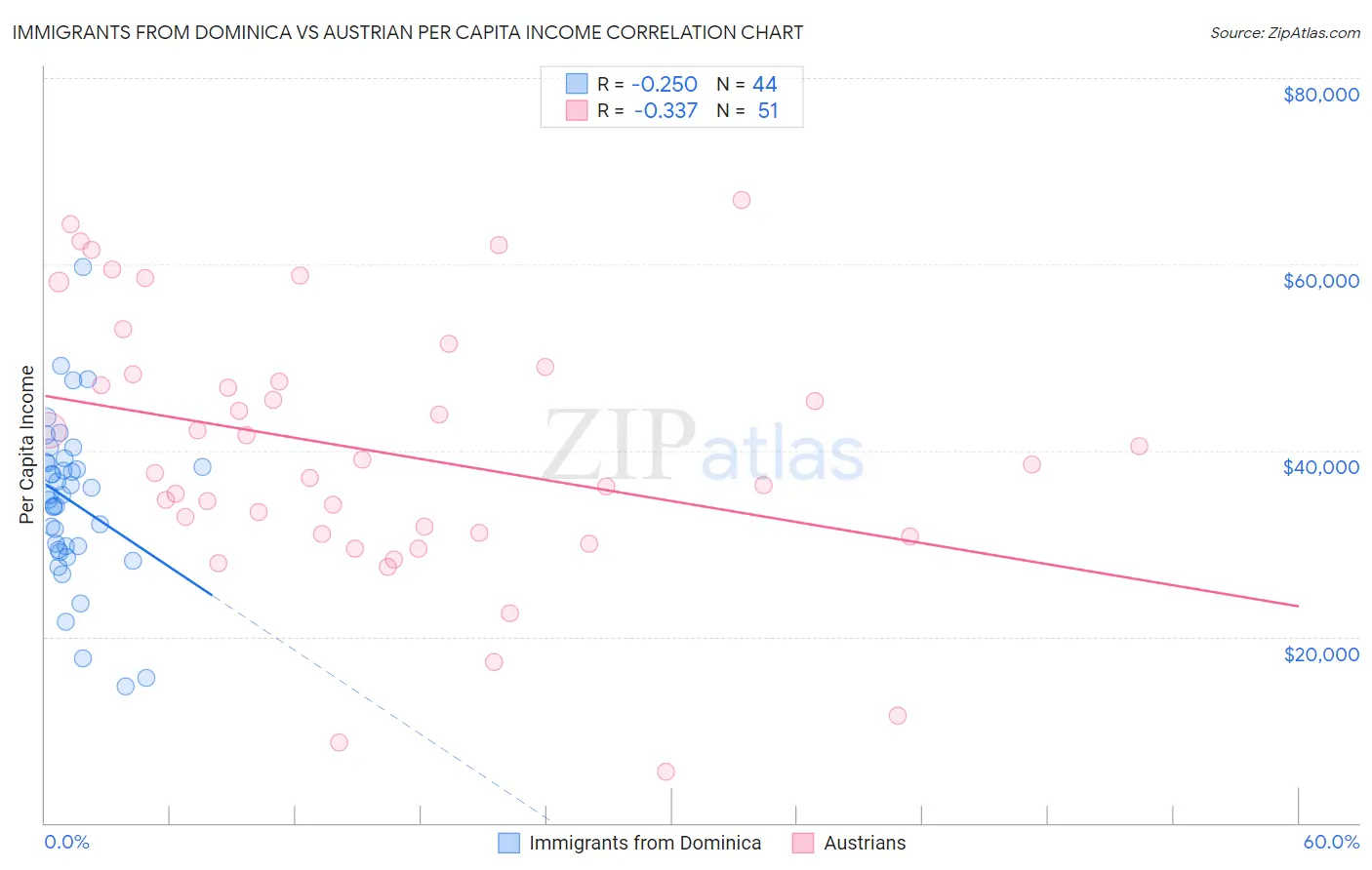 Immigrants from Dominica vs Austrian Per Capita Income