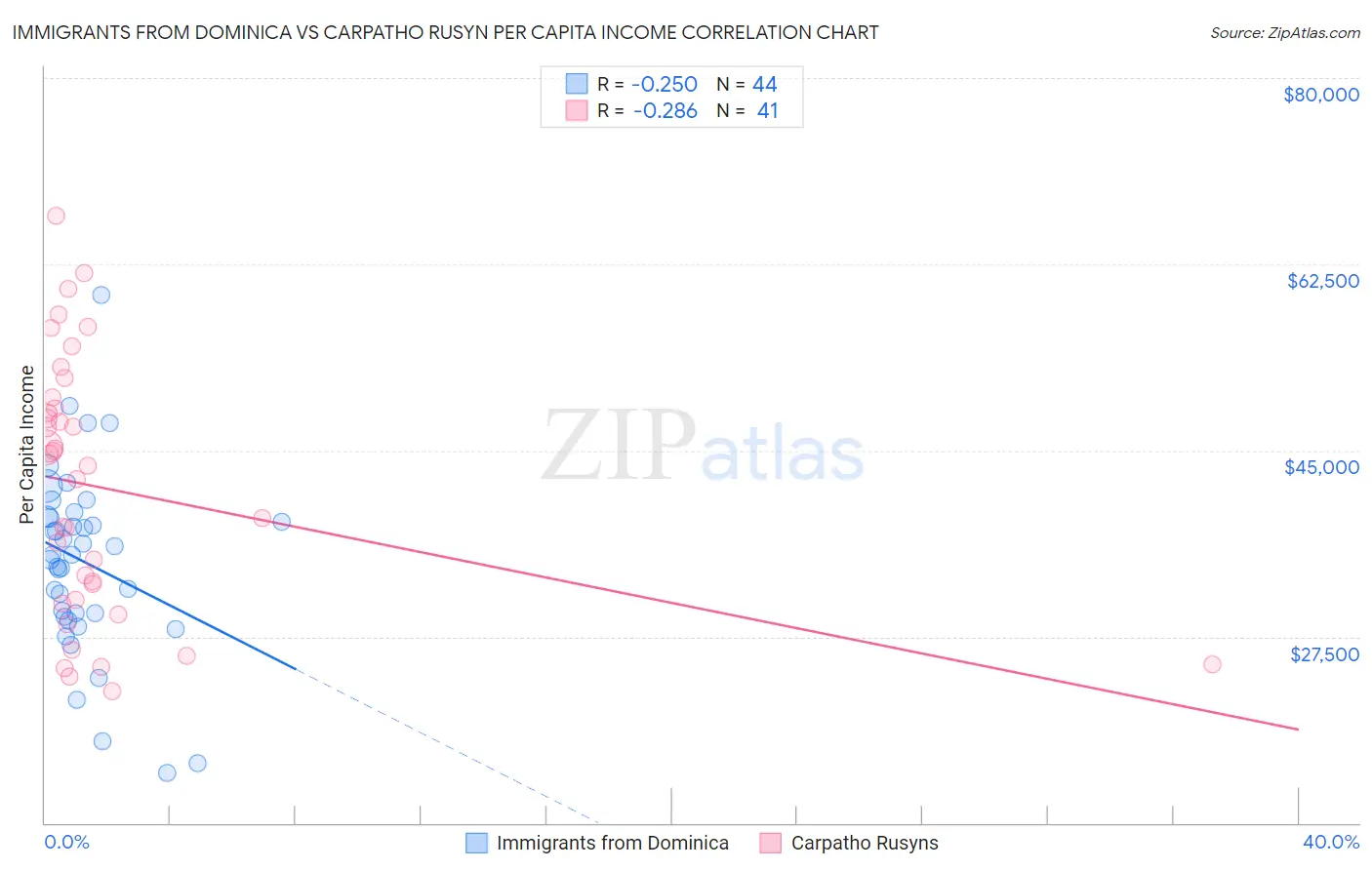 Immigrants from Dominica vs Carpatho Rusyn Per Capita Income