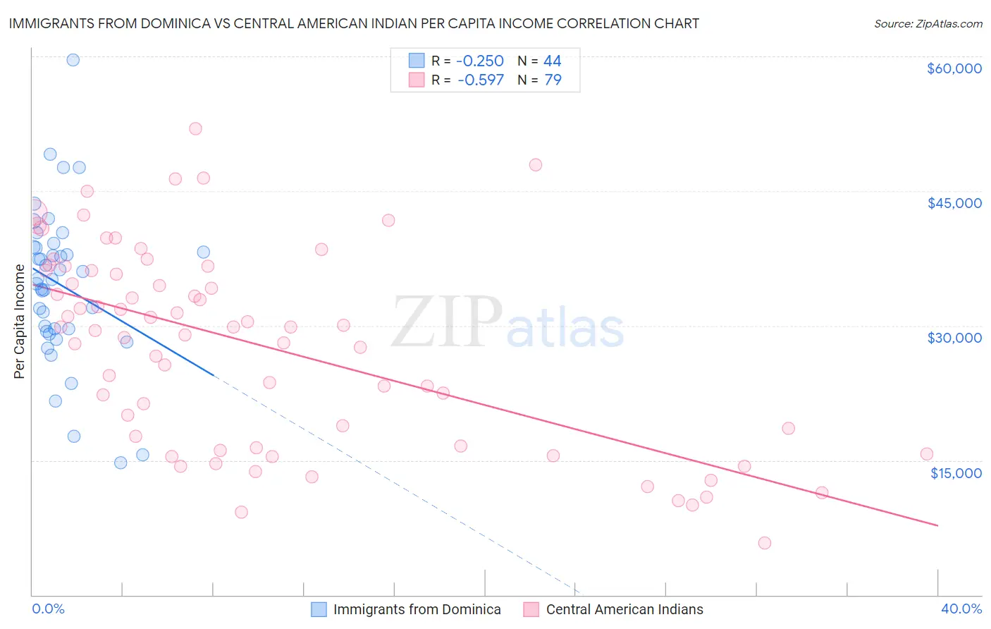 Immigrants from Dominica vs Central American Indian Per Capita Income