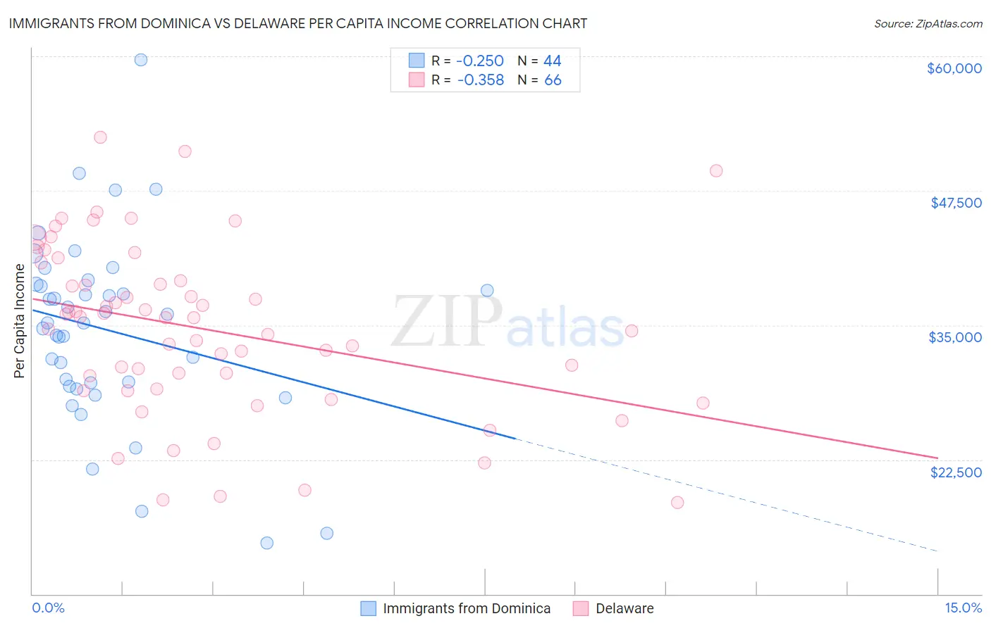 Immigrants from Dominica vs Delaware Per Capita Income