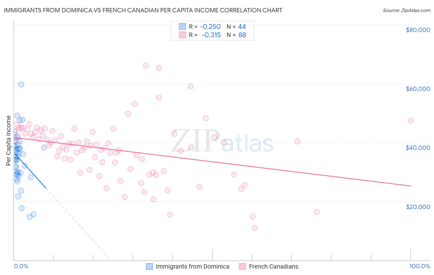 Immigrants from Dominica vs French Canadian Per Capita Income