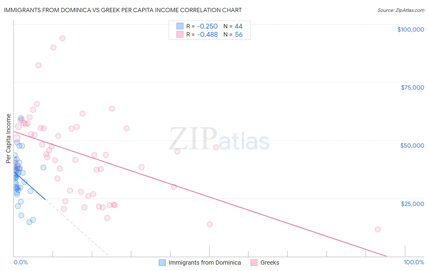 Immigrants from Dominica vs Greek Per Capita Income