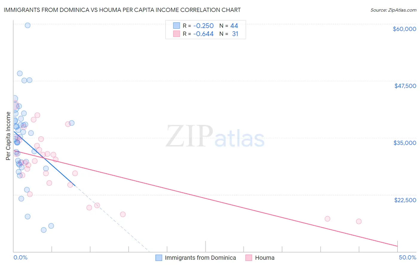 Immigrants from Dominica vs Houma Per Capita Income