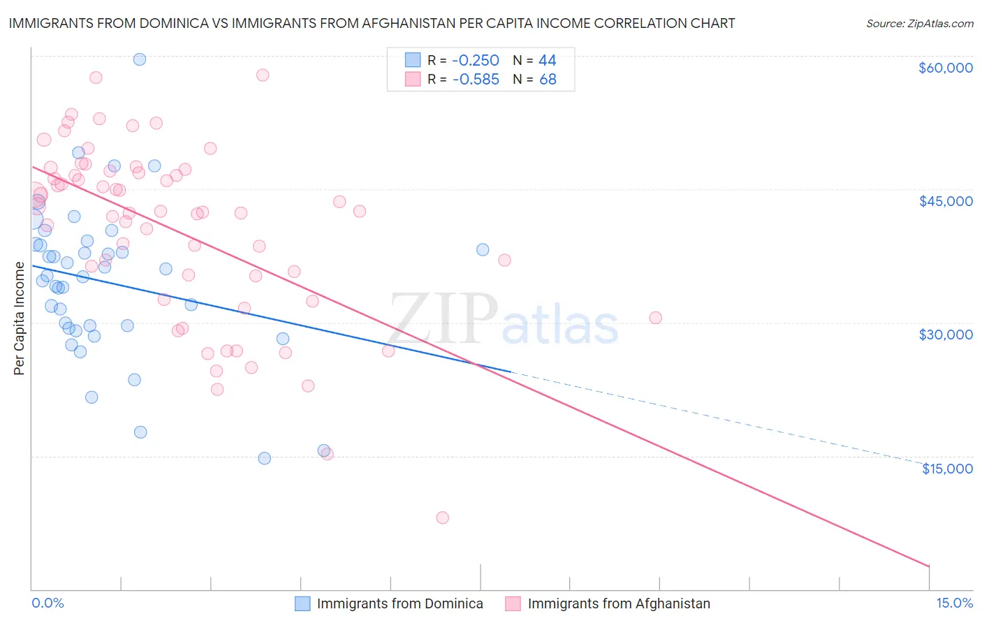 Immigrants from Dominica vs Immigrants from Afghanistan Per Capita Income