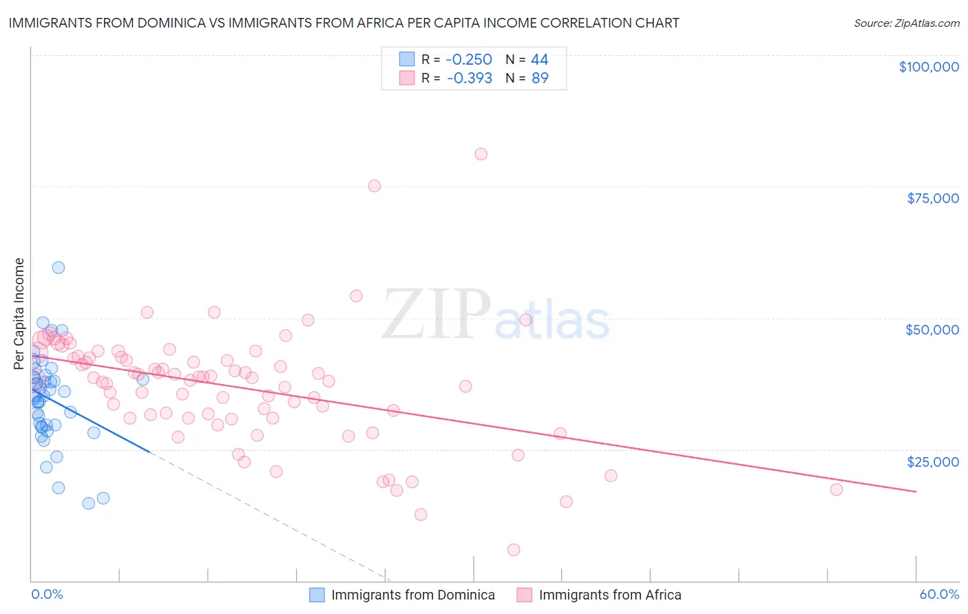 Immigrants from Dominica vs Immigrants from Africa Per Capita Income
