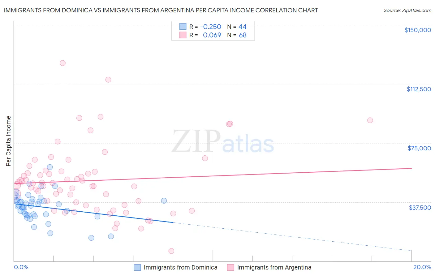 Immigrants from Dominica vs Immigrants from Argentina Per Capita Income