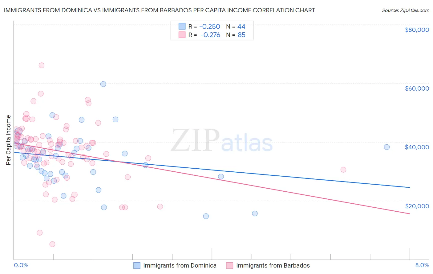 Immigrants from Dominica vs Immigrants from Barbados Per Capita Income