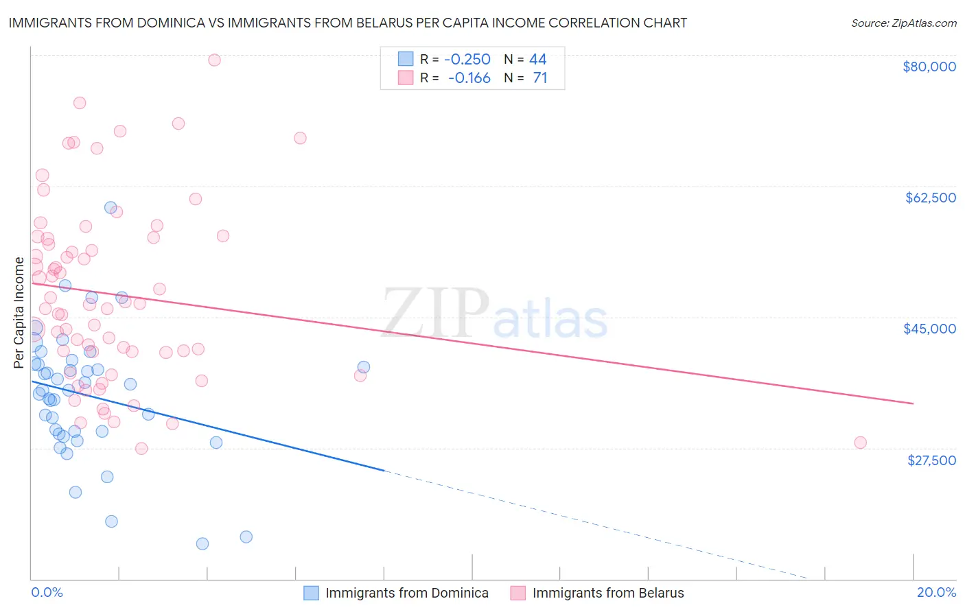 Immigrants from Dominica vs Immigrants from Belarus Per Capita Income