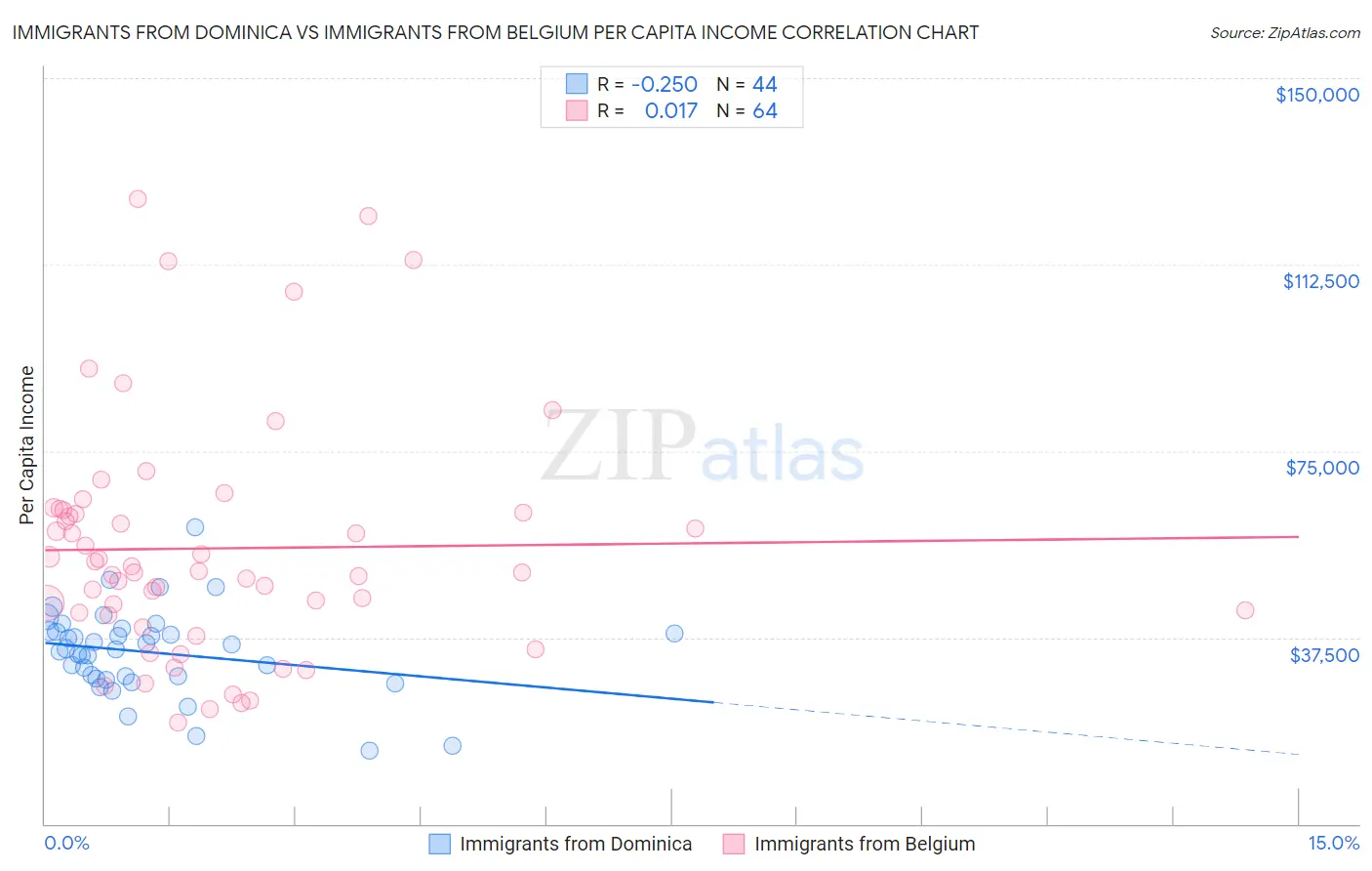 Immigrants from Dominica vs Immigrants from Belgium Per Capita Income