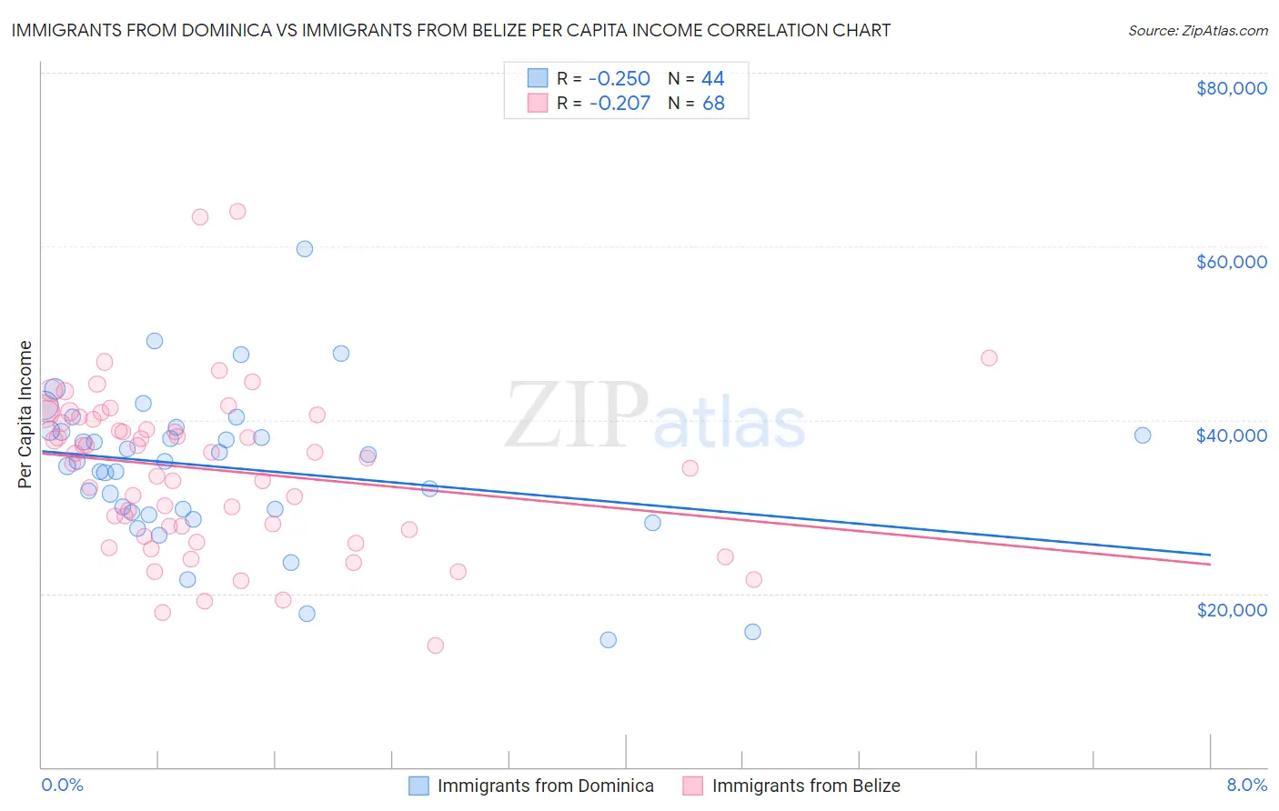 Immigrants from Dominica vs Immigrants from Belize Per Capita Income