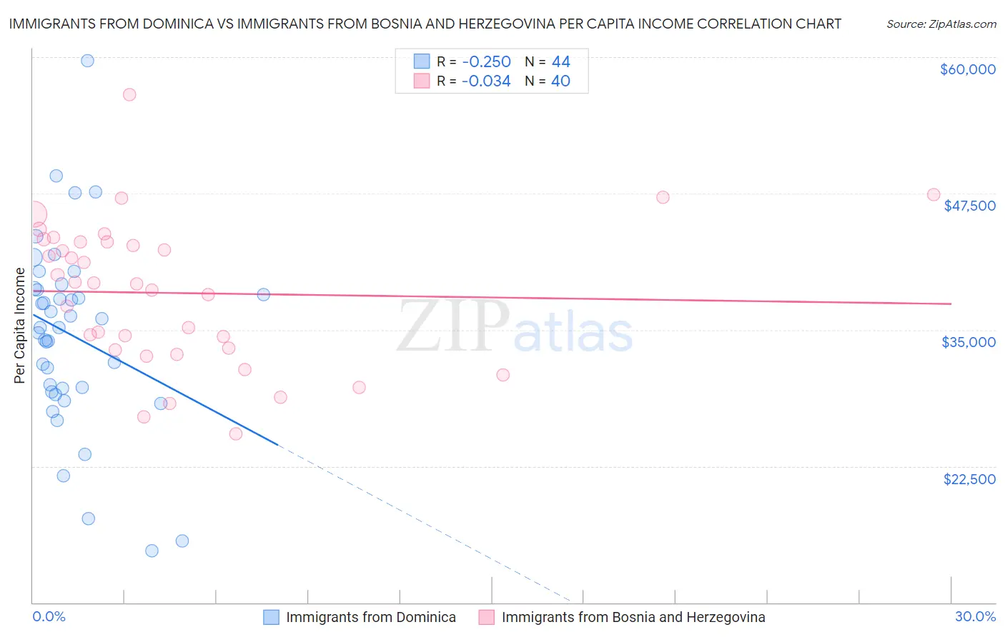 Immigrants from Dominica vs Immigrants from Bosnia and Herzegovina Per Capita Income
