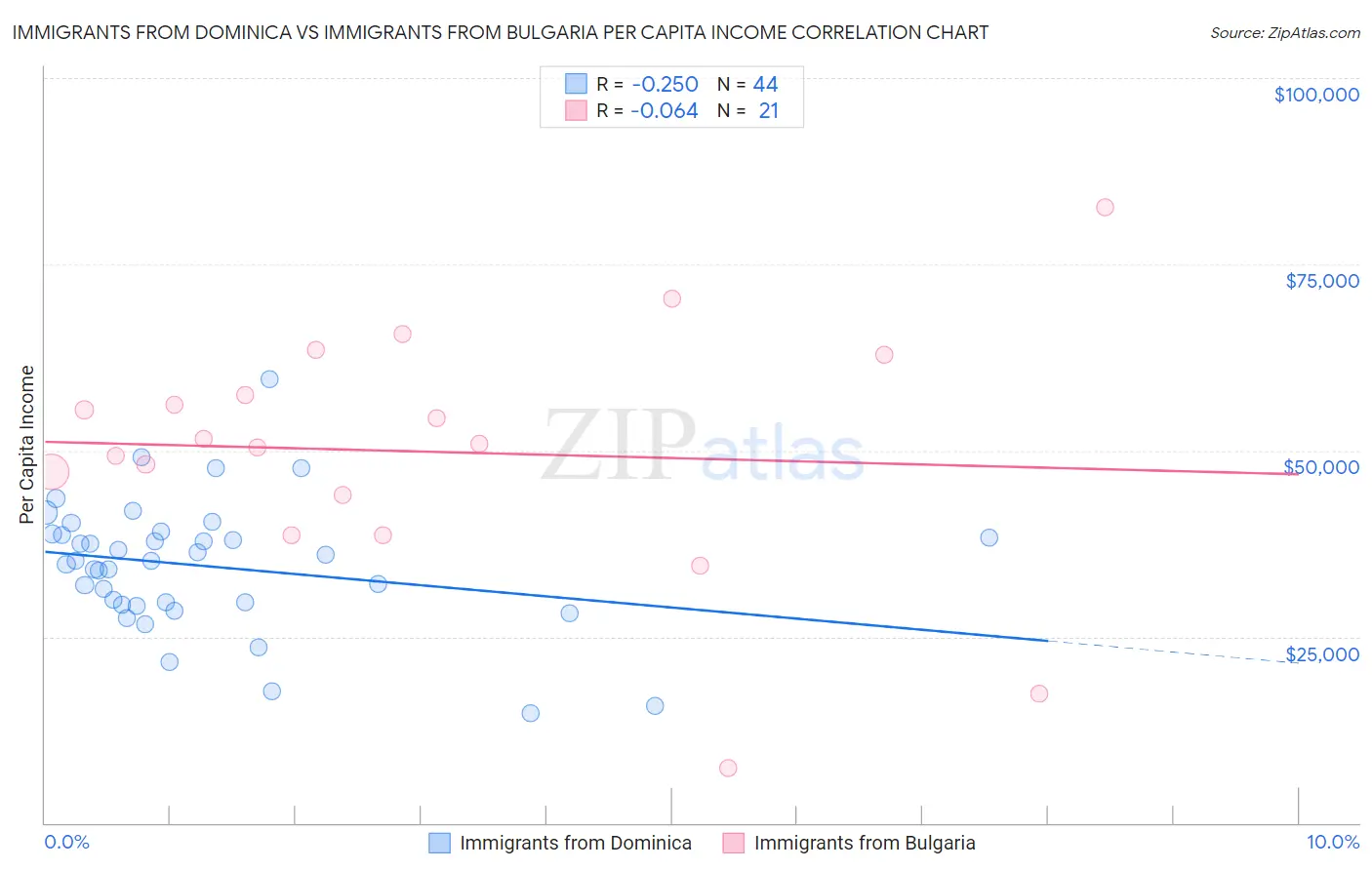 Immigrants from Dominica vs Immigrants from Bulgaria Per Capita Income