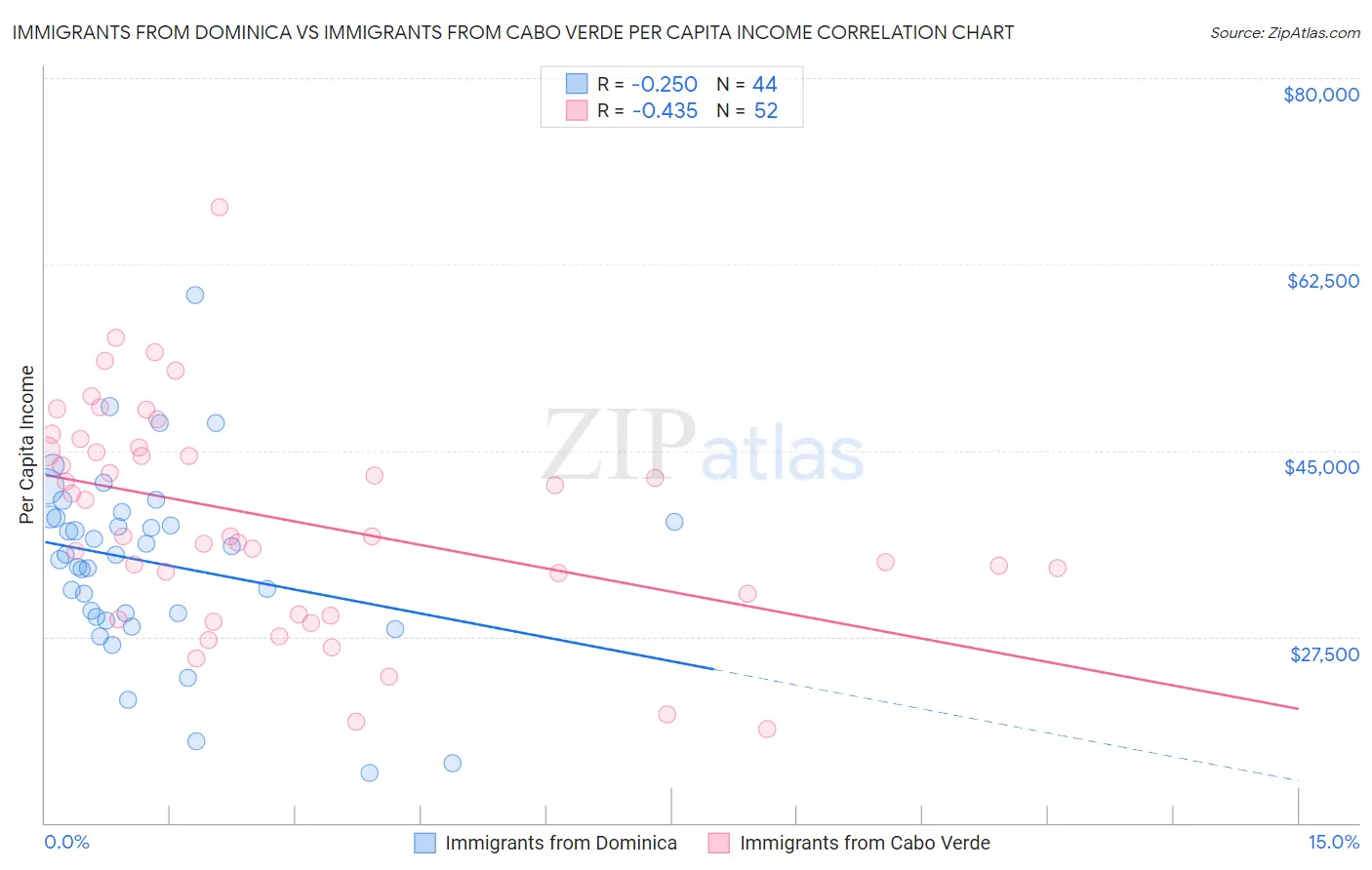 Immigrants from Dominica vs Immigrants from Cabo Verde Per Capita Income