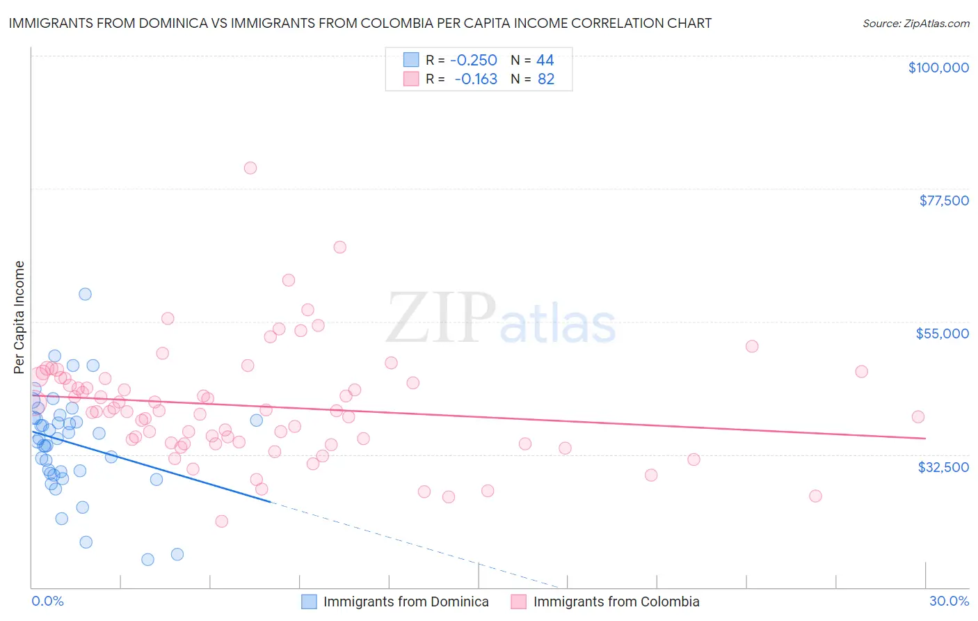 Immigrants from Dominica vs Immigrants from Colombia Per Capita Income